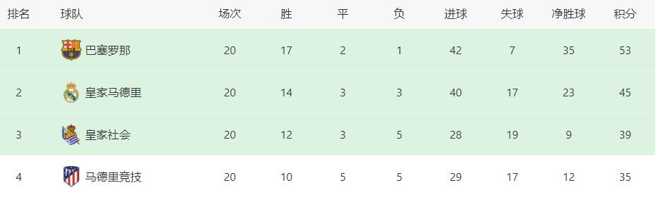 国际米兰本赛季12轮联赛过后取得10胜1平1负的战绩，目前以31个积分排名意甲第1名位置。